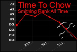 Total Graph of Time To Chow