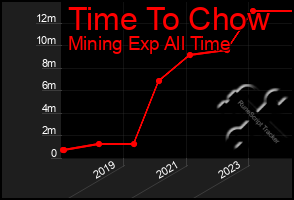 Total Graph of Time To Chow