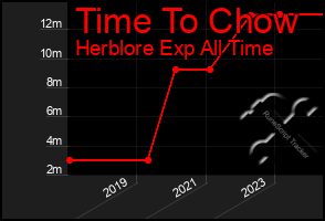 Total Graph of Time To Chow