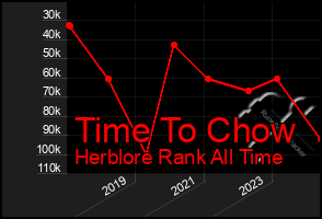 Total Graph of Time To Chow