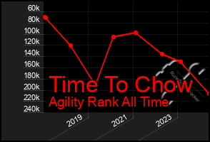 Total Graph of Time To Chow