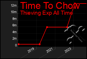 Total Graph of Time To Chow