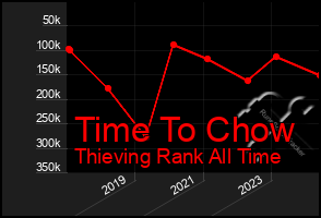 Total Graph of Time To Chow