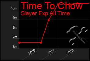 Total Graph of Time To Chow