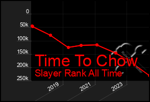 Total Graph of Time To Chow