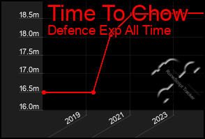 Total Graph of Time To Chow