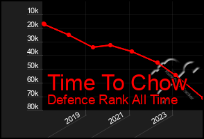 Total Graph of Time To Chow