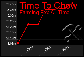 Total Graph of Time To Chow