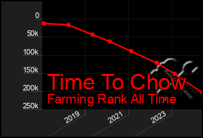 Total Graph of Time To Chow