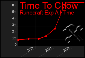 Total Graph of Time To Chow