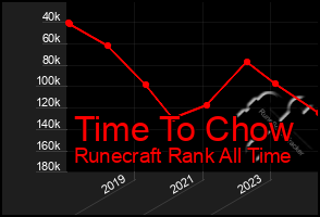 Total Graph of Time To Chow