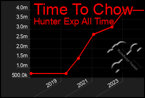 Total Graph of Time To Chow