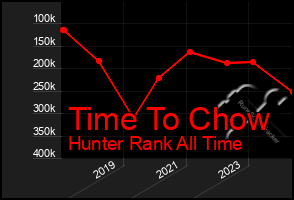 Total Graph of Time To Chow