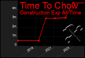 Total Graph of Time To Chow