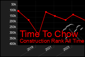 Total Graph of Time To Chow