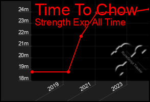 Total Graph of Time To Chow