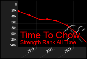 Total Graph of Time To Chow