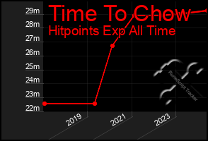 Total Graph of Time To Chow