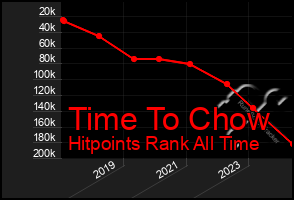 Total Graph of Time To Chow