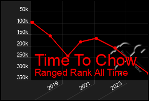 Total Graph of Time To Chow