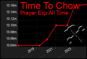 Total Graph of Time To Chow