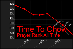 Total Graph of Time To Chow