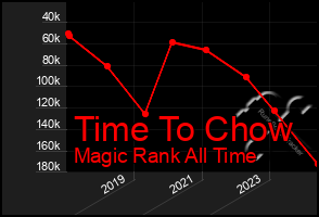 Total Graph of Time To Chow