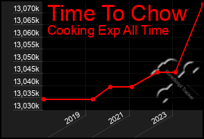 Total Graph of Time To Chow