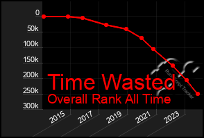 Total Graph of Time Wasted