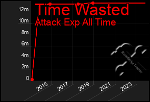 Total Graph of Time Wasted