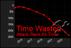 Total Graph of Time Wasted