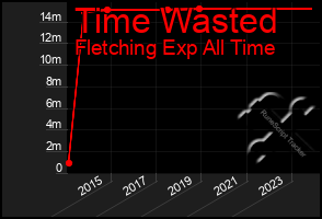 Total Graph of Time Wasted