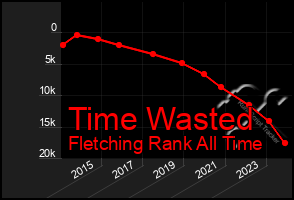 Total Graph of Time Wasted