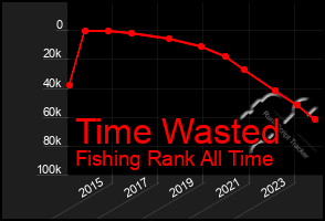 Total Graph of Time Wasted