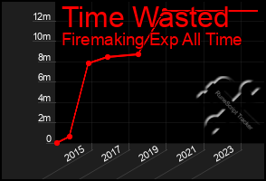 Total Graph of Time Wasted