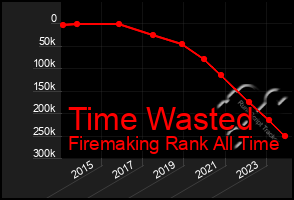 Total Graph of Time Wasted