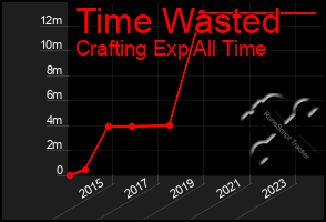 Total Graph of Time Wasted