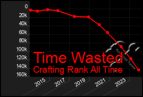 Total Graph of Time Wasted