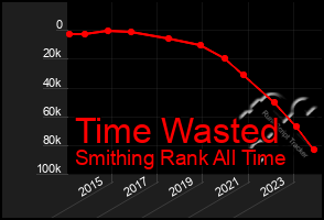 Total Graph of Time Wasted