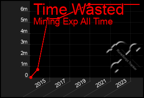 Total Graph of Time Wasted