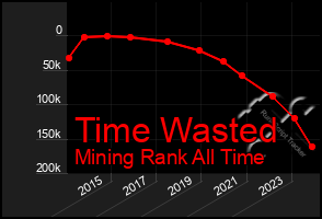 Total Graph of Time Wasted