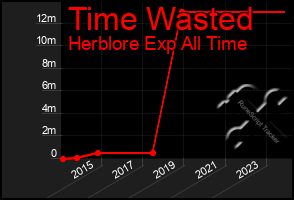 Total Graph of Time Wasted