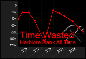 Total Graph of Time Wasted