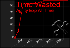 Total Graph of Time Wasted