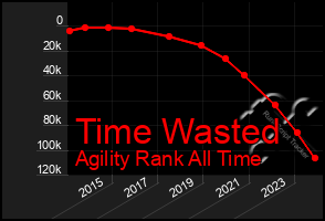 Total Graph of Time Wasted