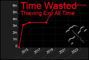 Total Graph of Time Wasted