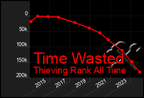 Total Graph of Time Wasted