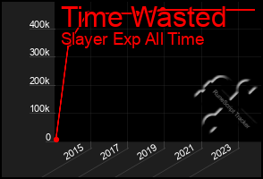 Total Graph of Time Wasted