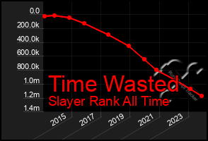 Total Graph of Time Wasted