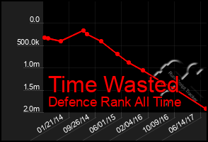 Total Graph of Time Wasted